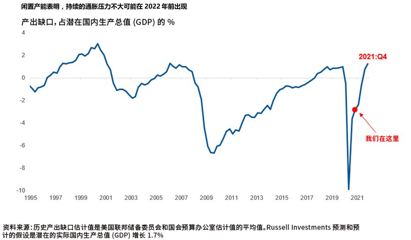 US Rate Forcast CN Chart 01