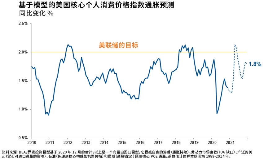 US Rate Forcast CN Chart 02