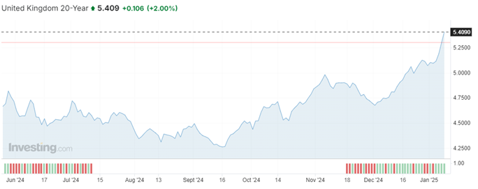 Chart illustrating gilt yield spike in January 2025