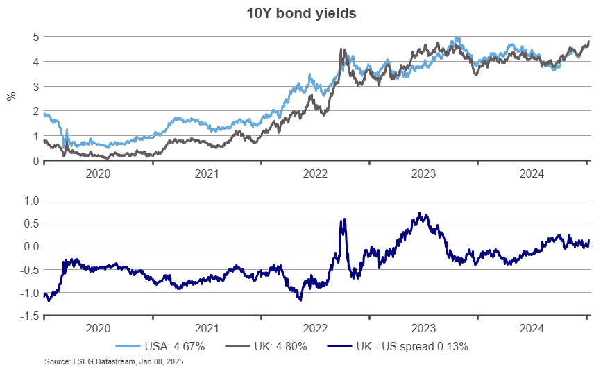 chart comparing US and UK 10 year bond yields