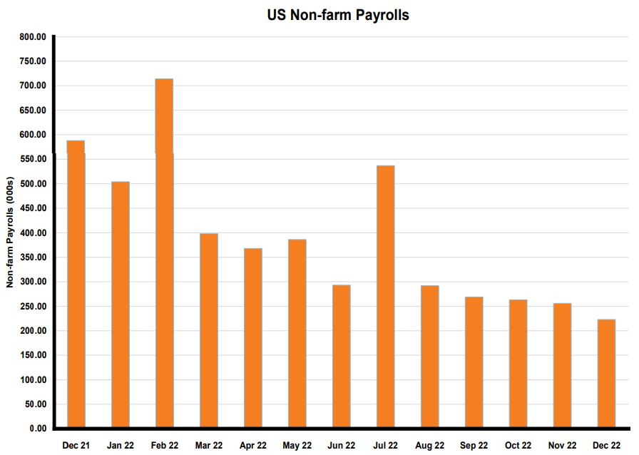US Non-farm Payrolls
