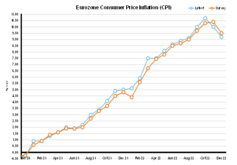 Eurozone Consumer Price Inflation (CPI)