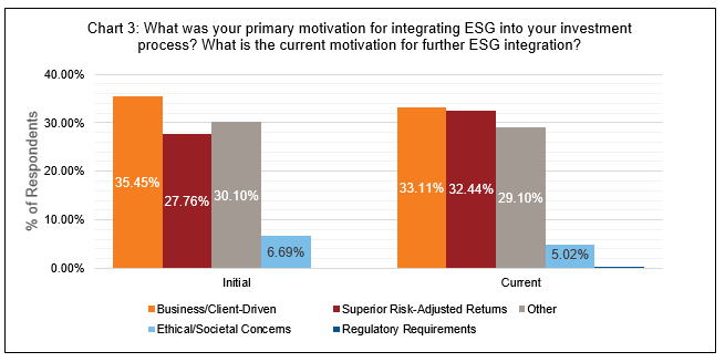What was your primary motivation for integrating ESG?