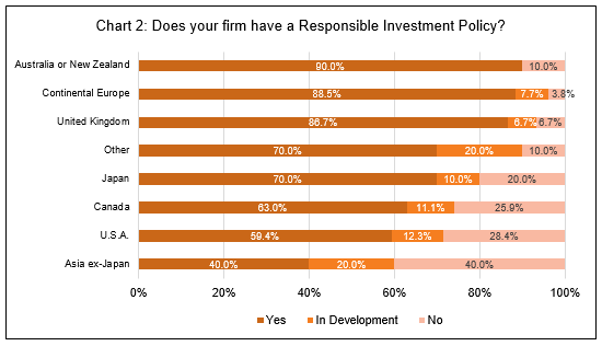 Does your firm have a Responsible Investment policy?