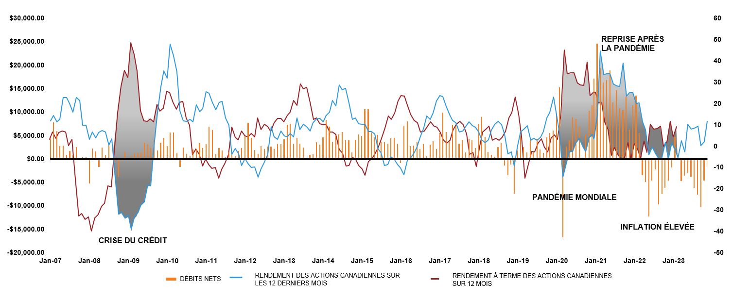 Les investisseurs ne font pas toujours ce qu’ils devraient