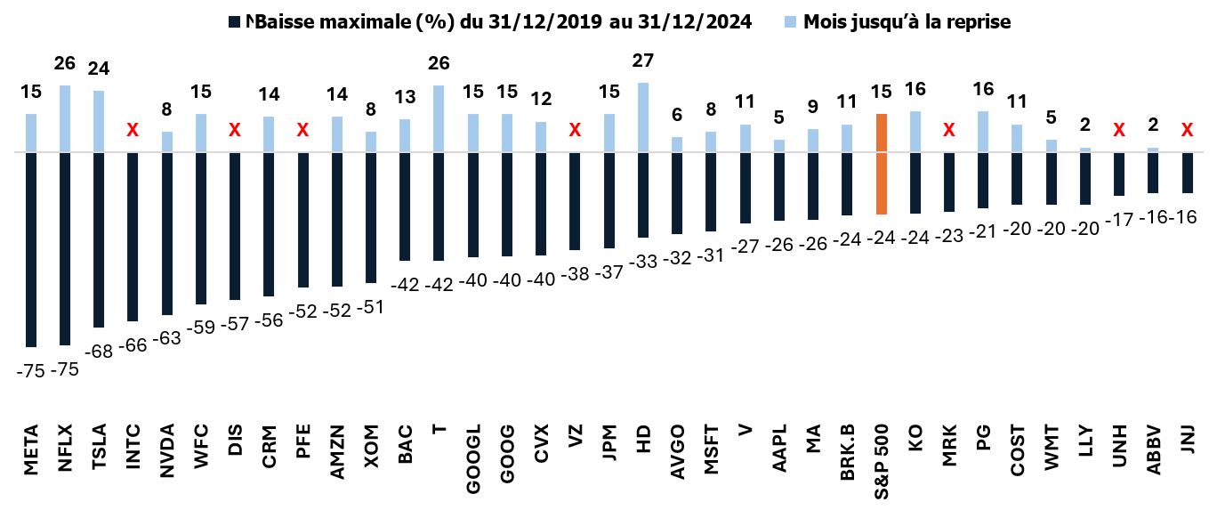 The number of periods of the trough to peak incline during a specific period of an investment or fund