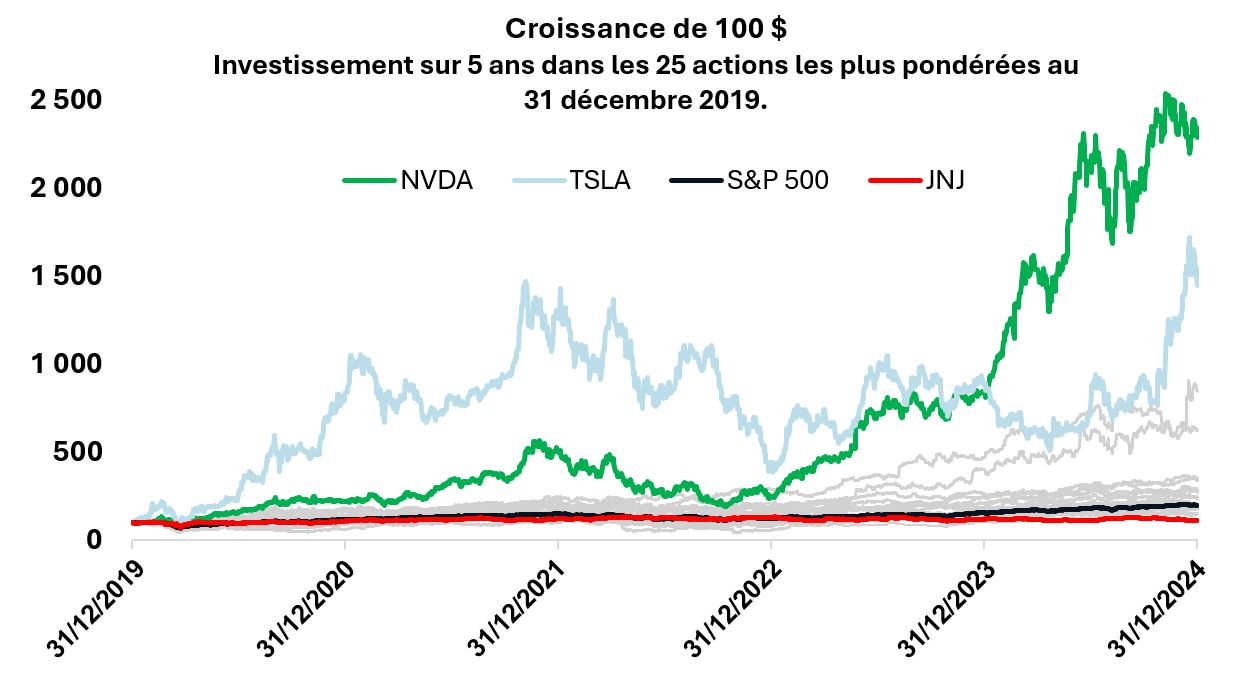 Growth of 100 dollar 5 years investment in the 25 highest-weighted stocks on 12/31/2019