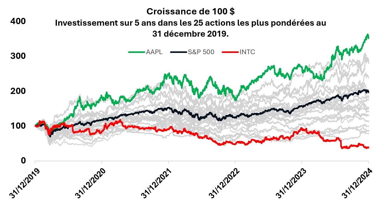 Growth of 100 dollar 5 years investment in the 25 highest-weighted stocks on 12/31/2019