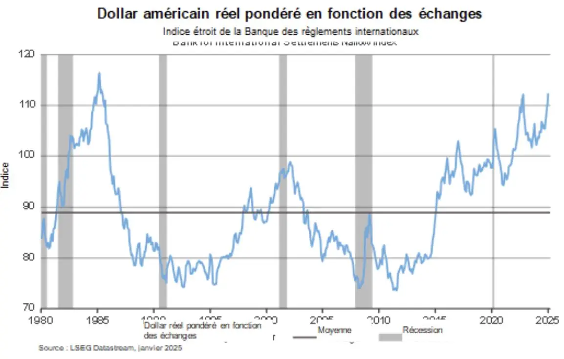 US trade weighted dollar