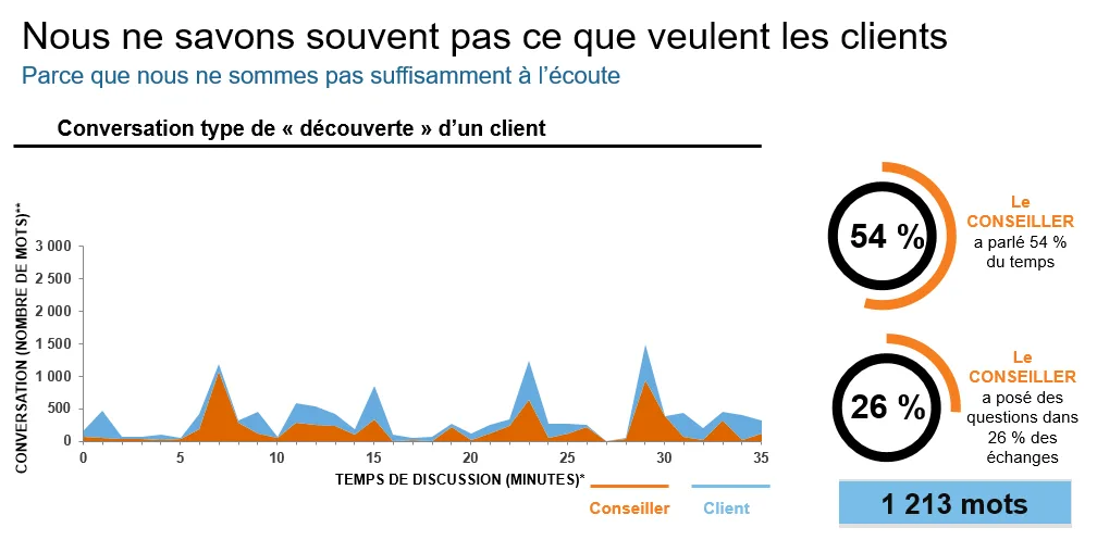 Advisor talking patterns chart