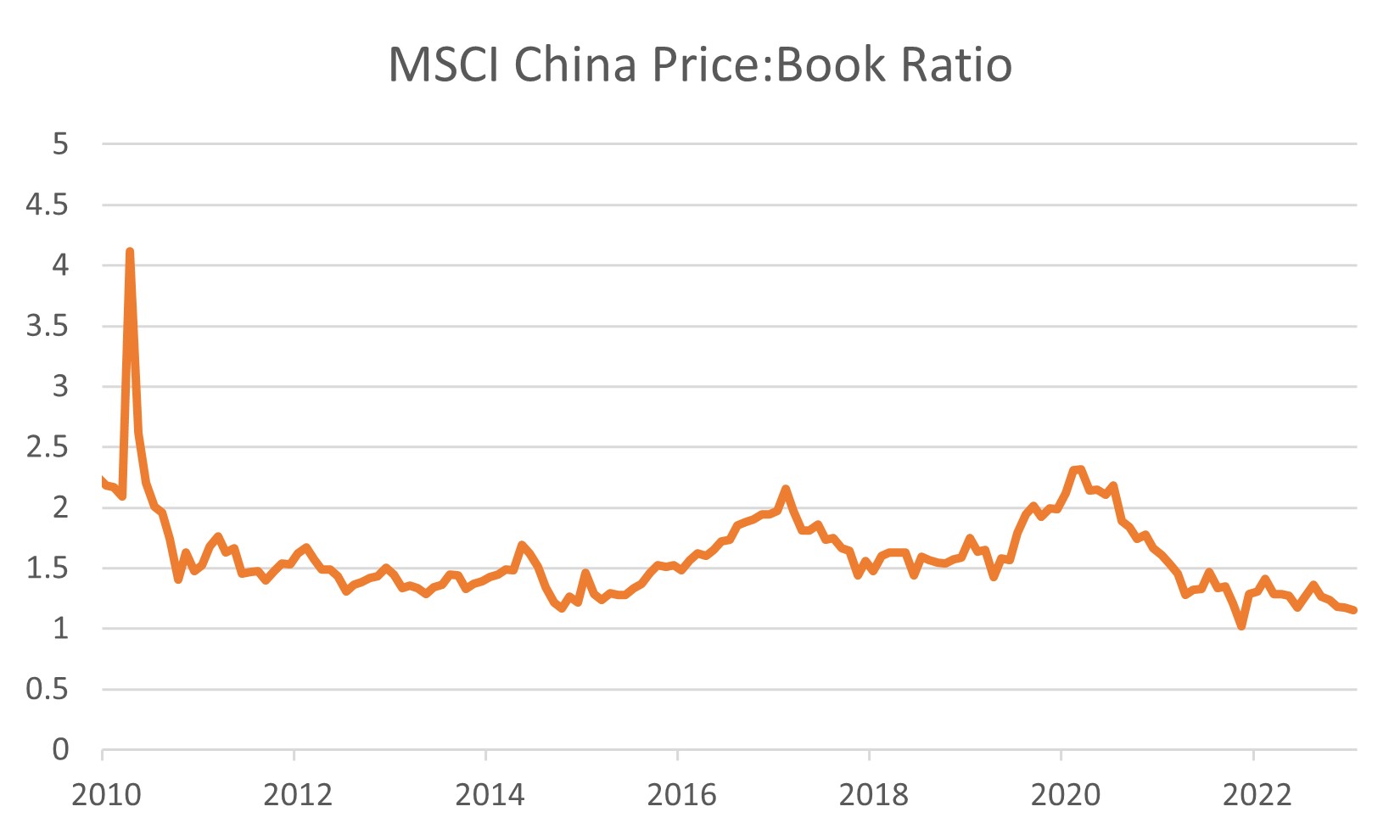 MSCI China price book ratio