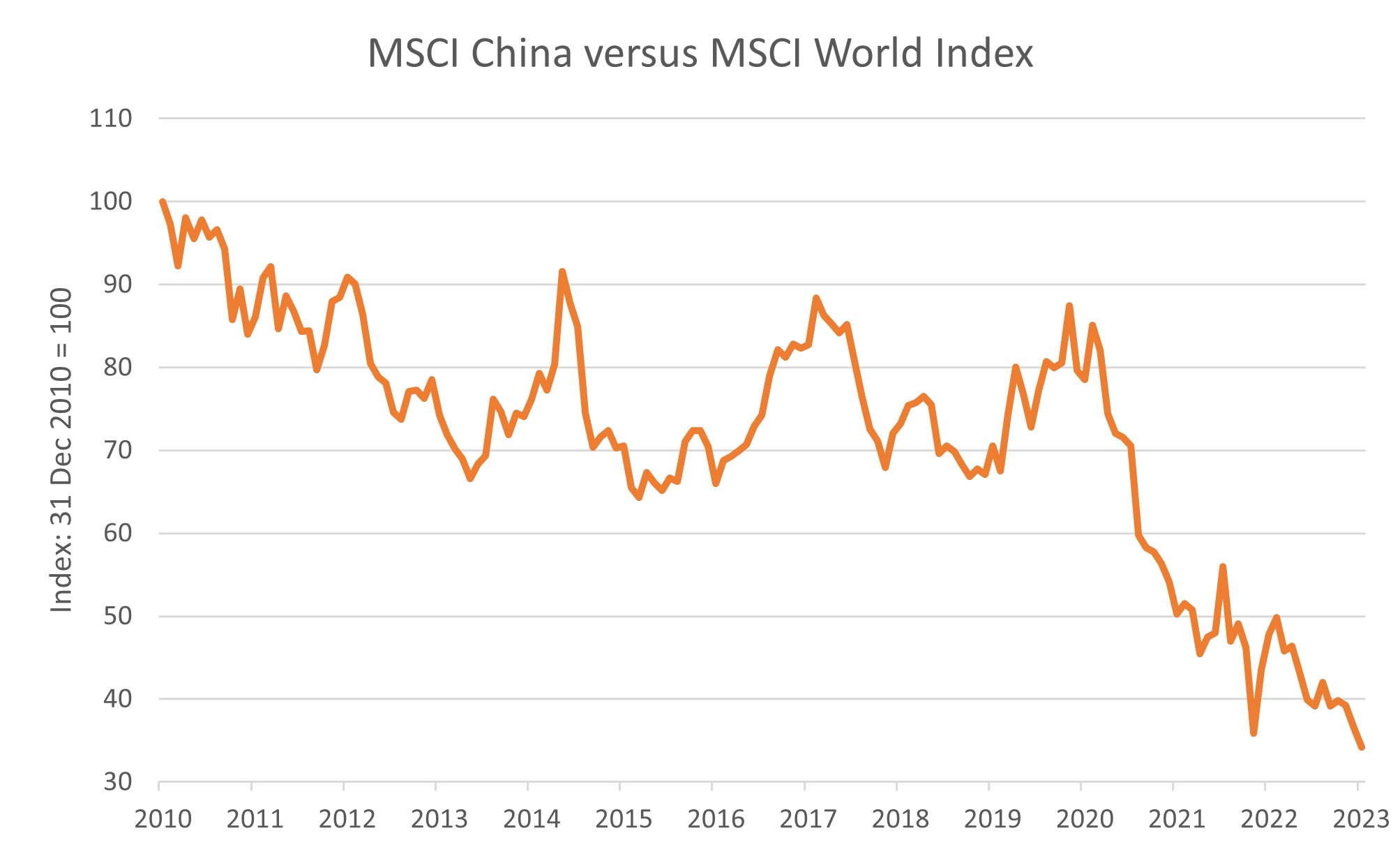 MSCI China vs. MSCI World Index