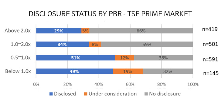 Bar chart showing disclosure status by PBR - TSE prime market