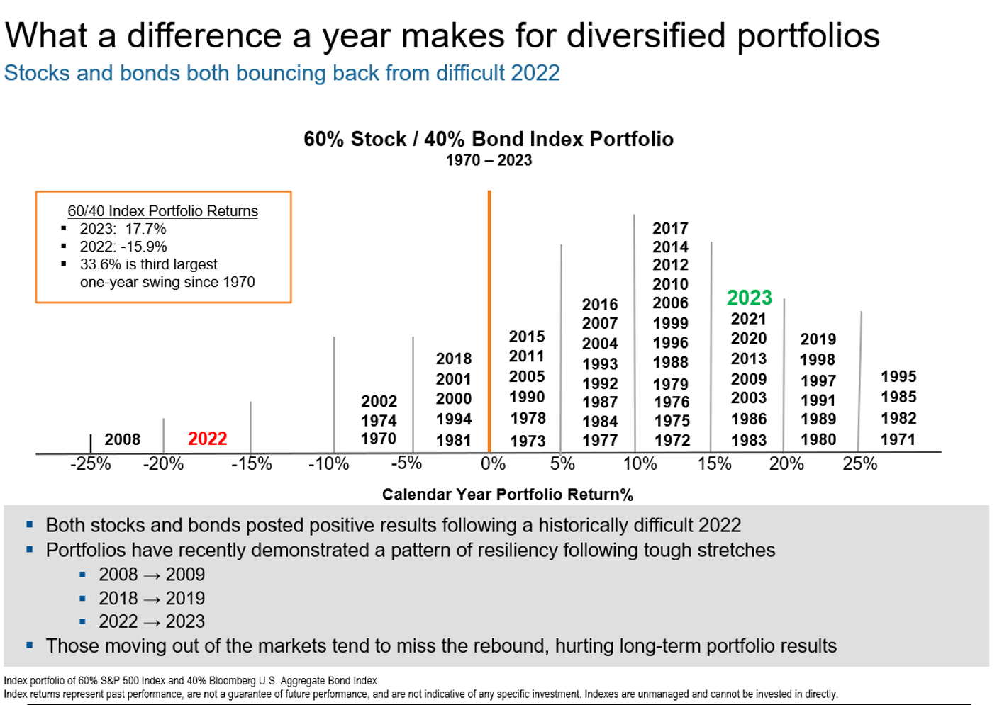 What a difference a year makes for diversified portfolios: Stocks and bonds bounce back from difficult 2022