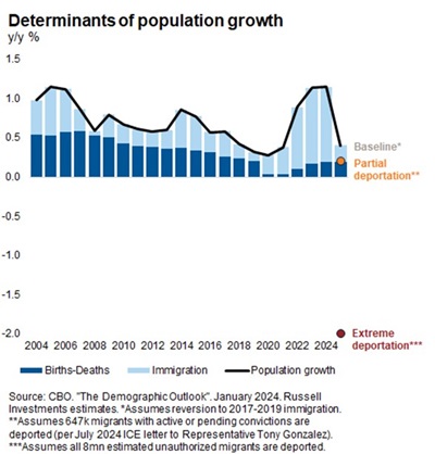 Immigration