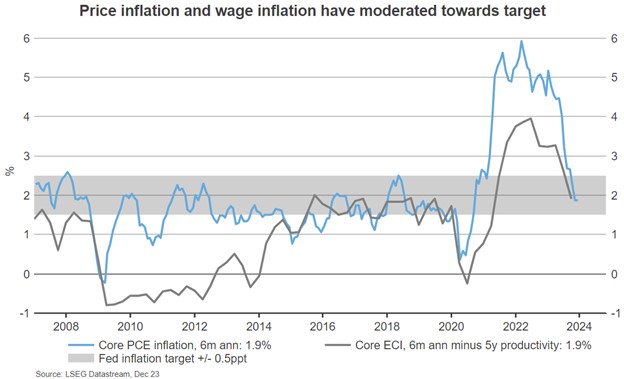 Price inflation