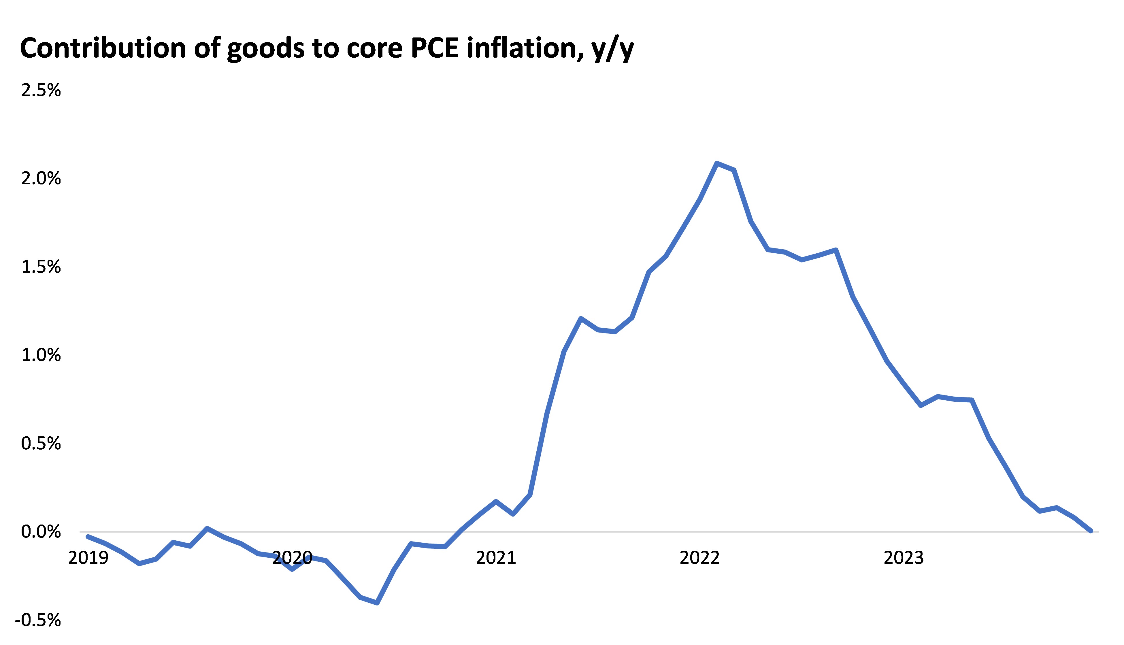 Contribution of goods to core PCE inflation