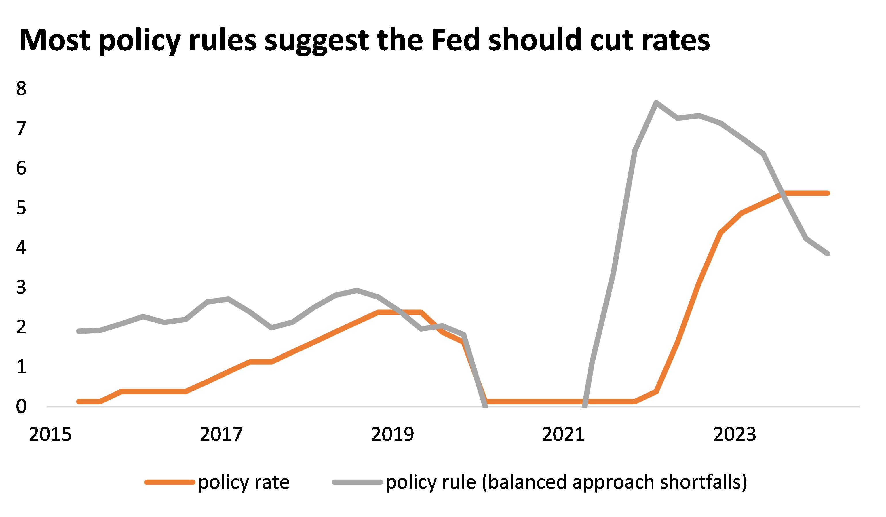 Fed policy rules
