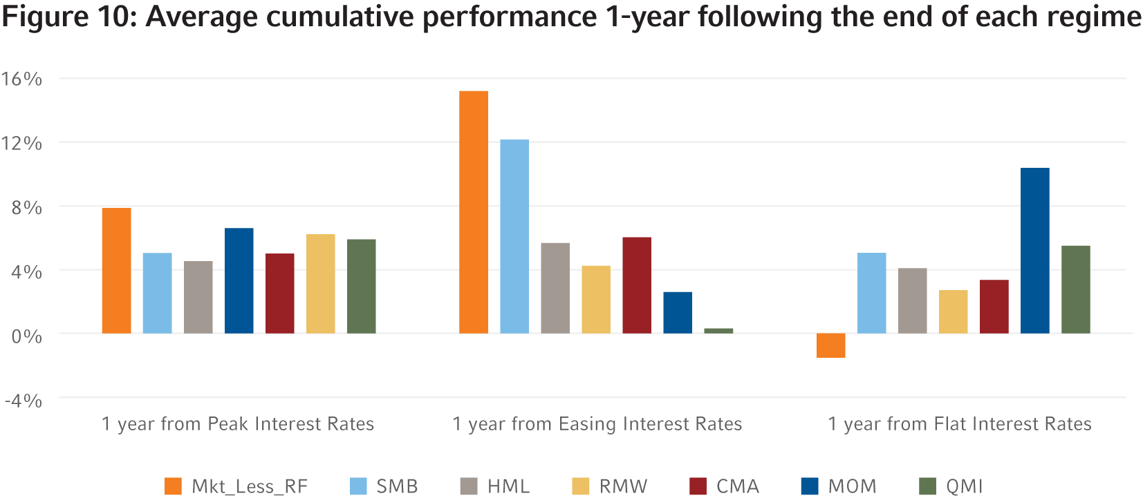 Cumulative performance following end of regime