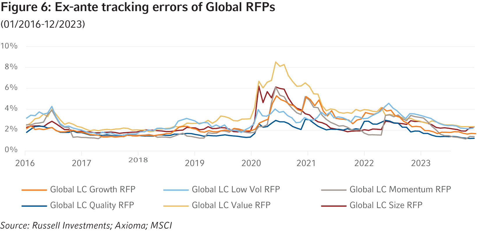 Ex-ante tracking errors of Global RFPs