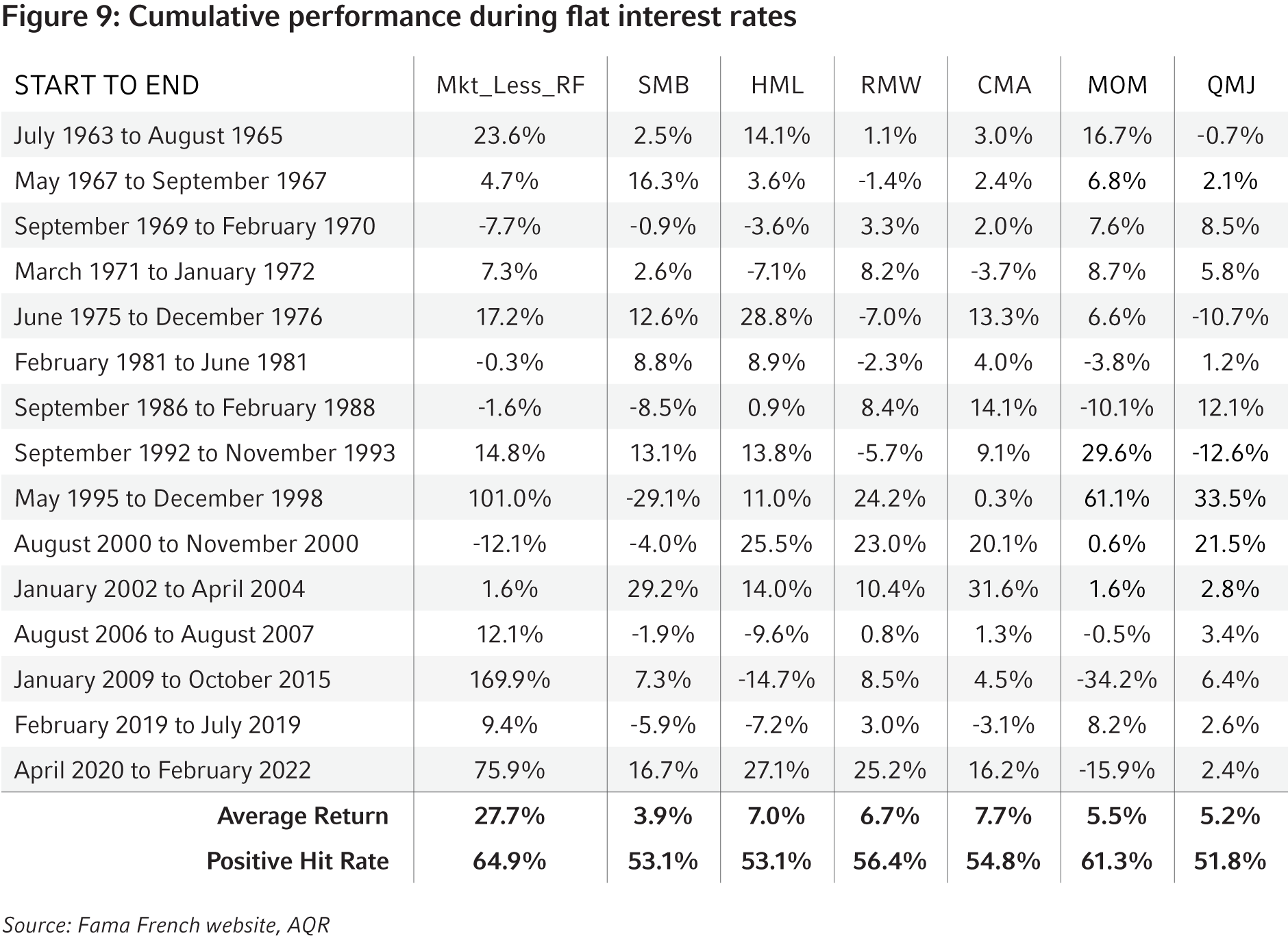 Cumulative performance during flat interest rates