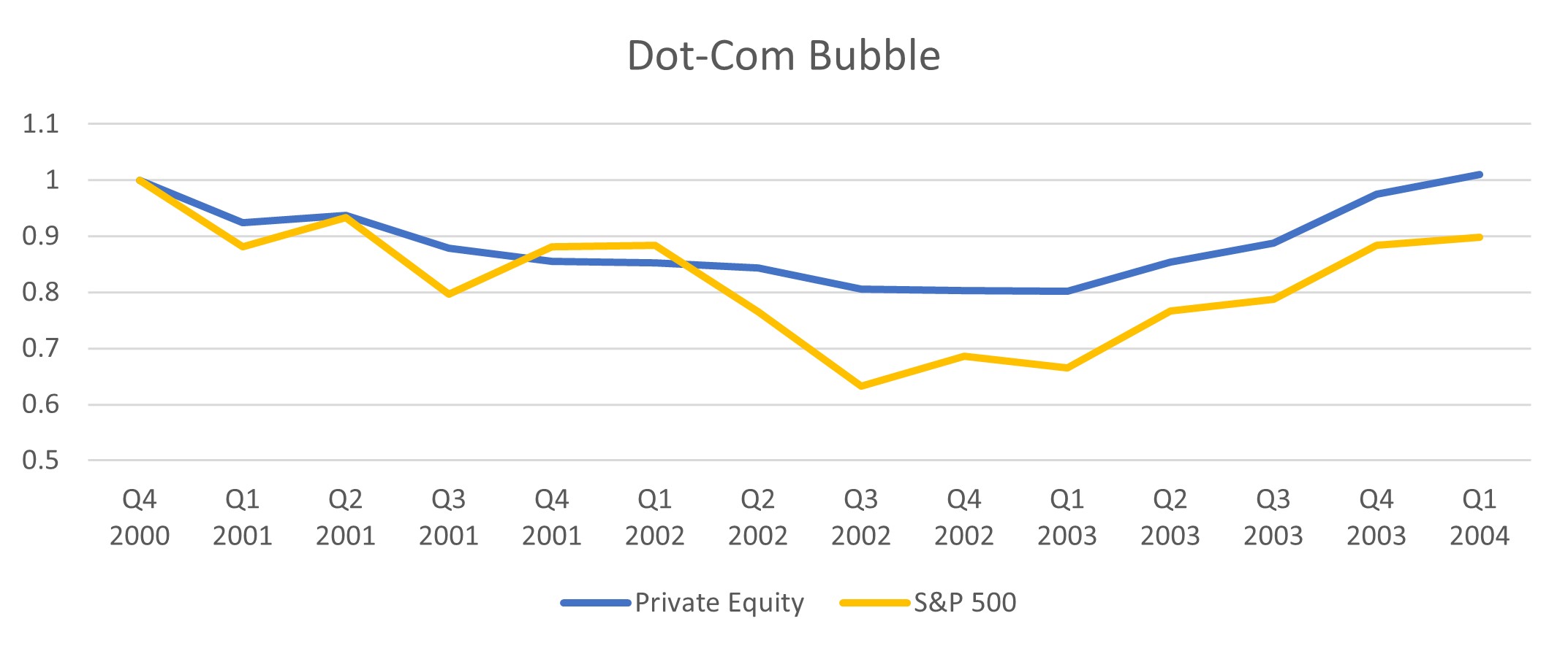 Dot-com bubble