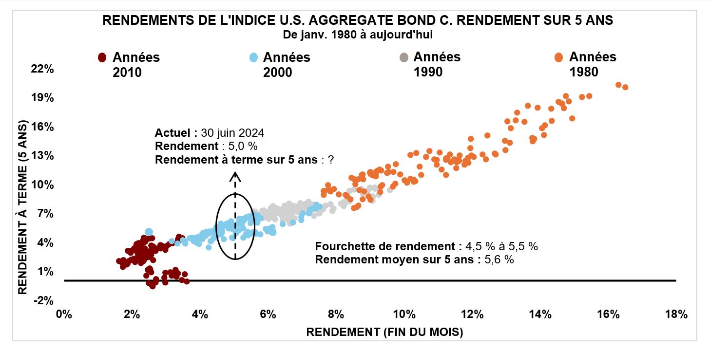 Yields 5 year return