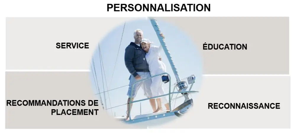 Importance of personalization