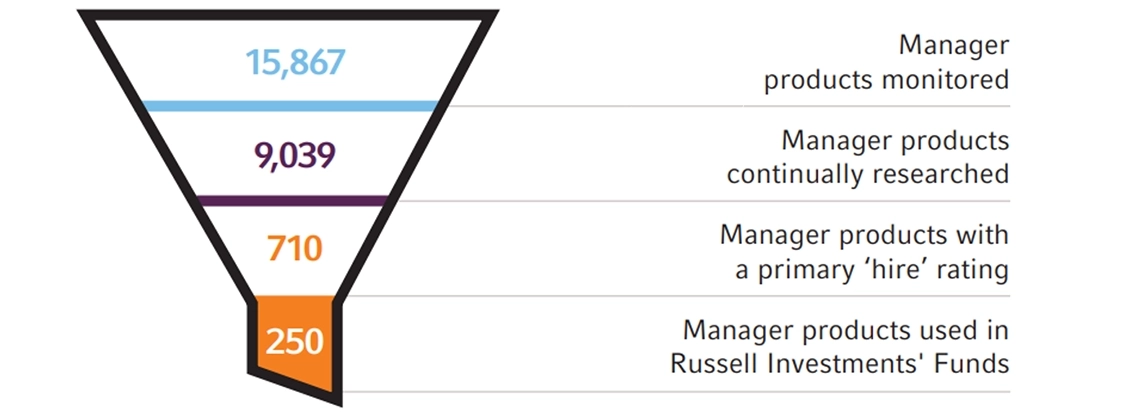 Russell Investments' investment approach