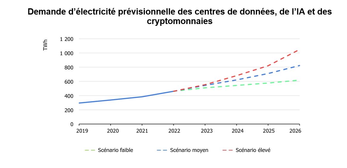 Data center, AI and cryptocurrencies
