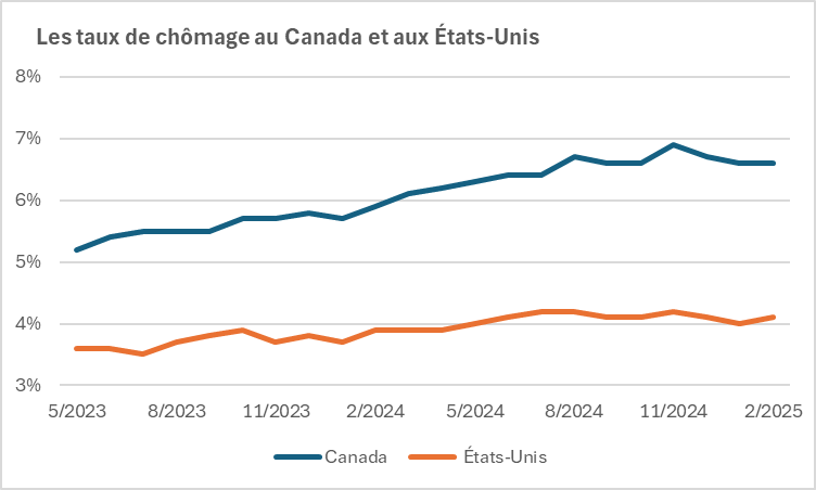 Canadian vs US unemployment rate