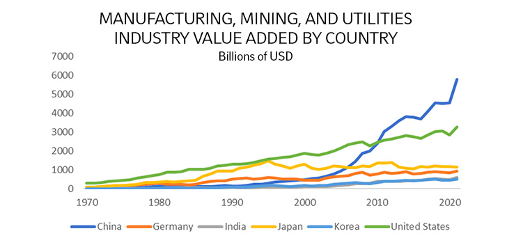 A line chart showing manufacturing, mining, and utilities industry value added by country in billions USD