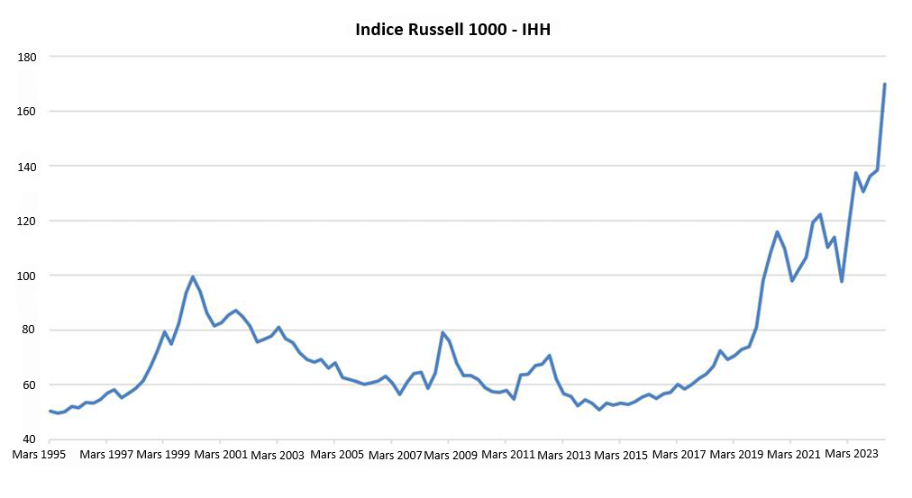 Russell 1000 Index HHI