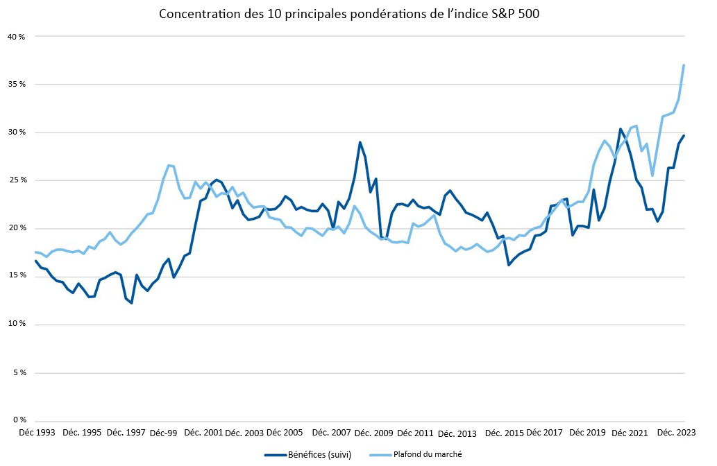 Top index weights concentration
