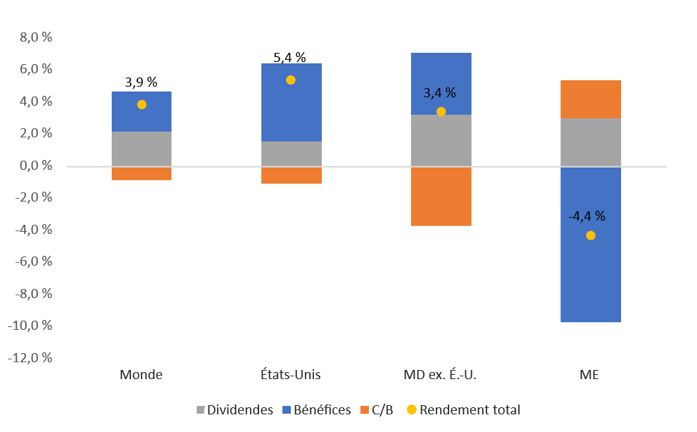 Stock market return decomposition