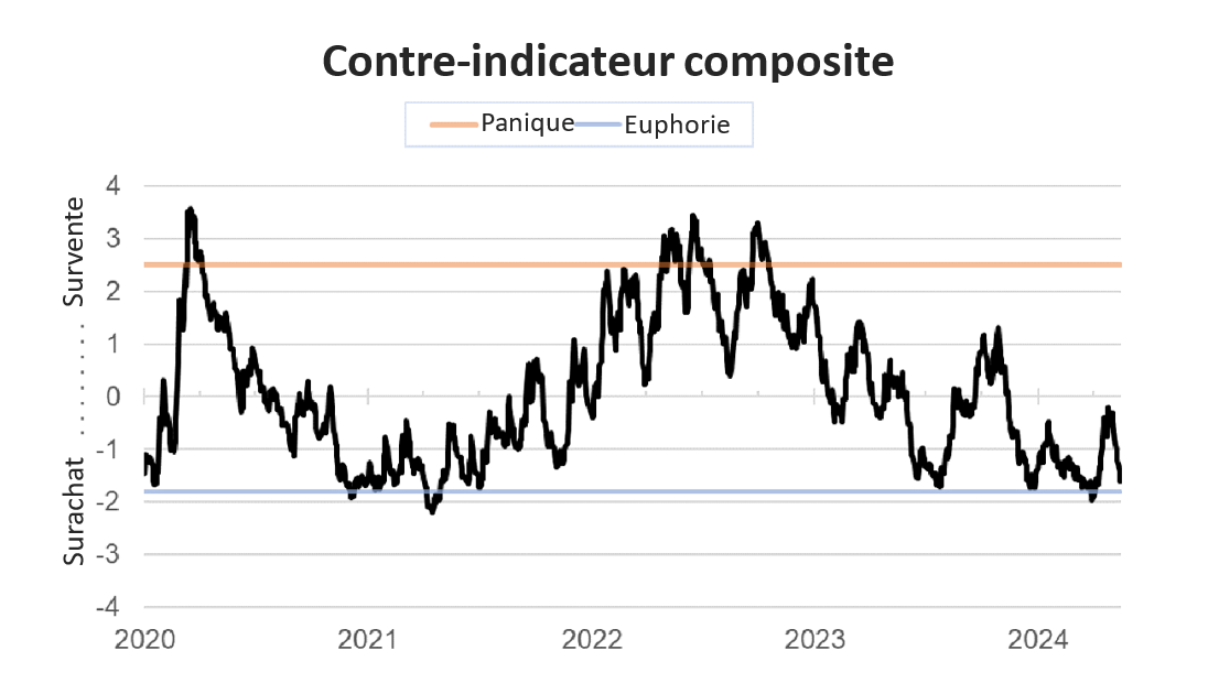 Composite contrarian indicator