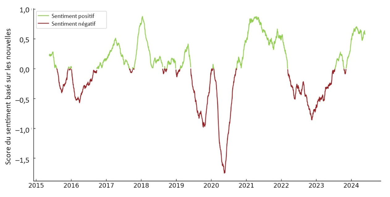 Sentiment indicators