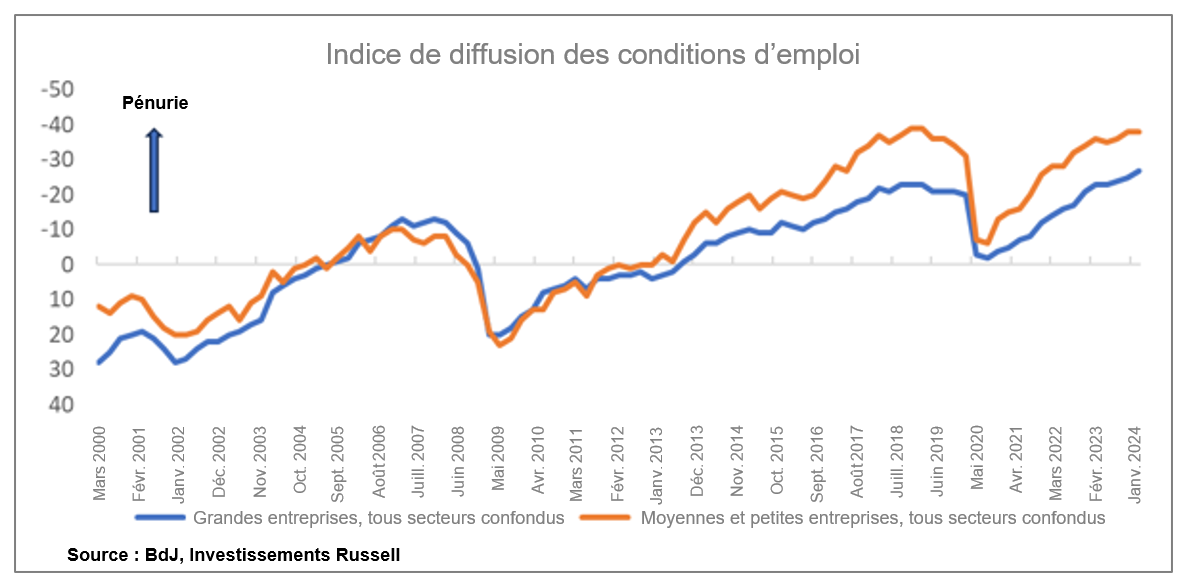 Diffusion index for employment conditions