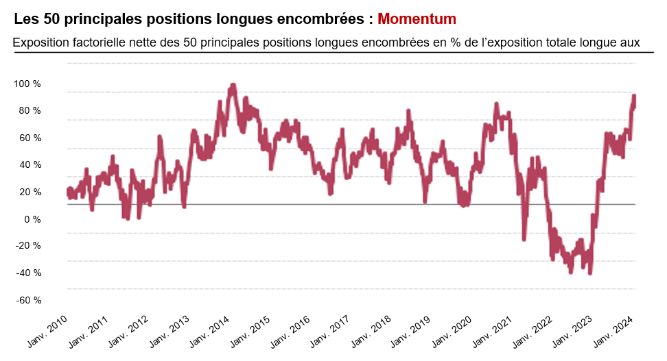 Top 50 crowded longs
