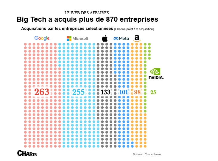 Big Tech acquisitions