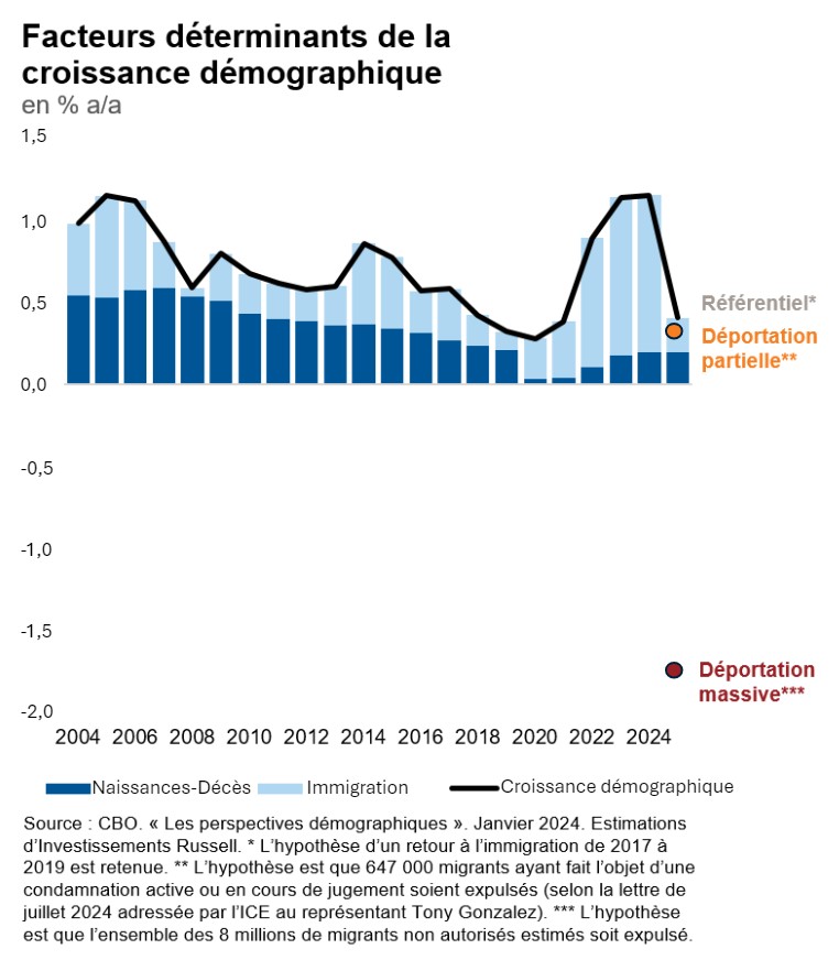 Population growth