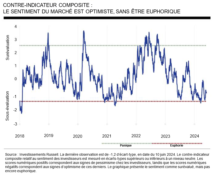 Composite contrarian indicator