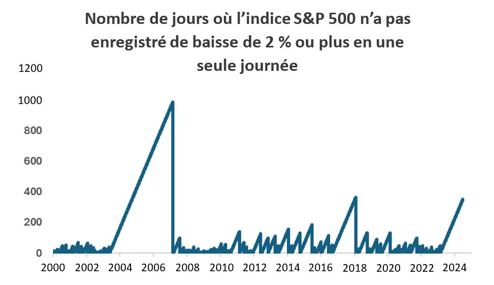 Stock market pullbacks of 2%