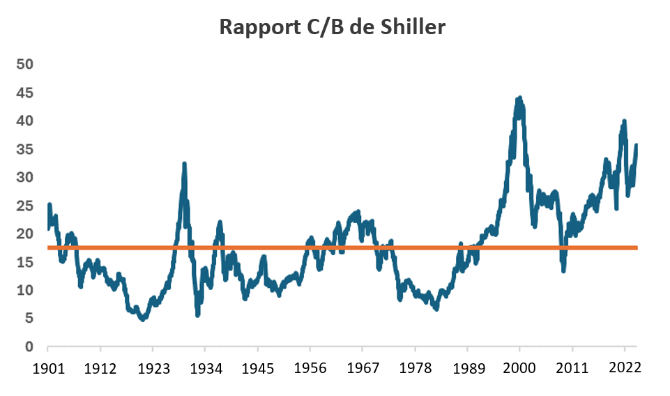 Shiller PE