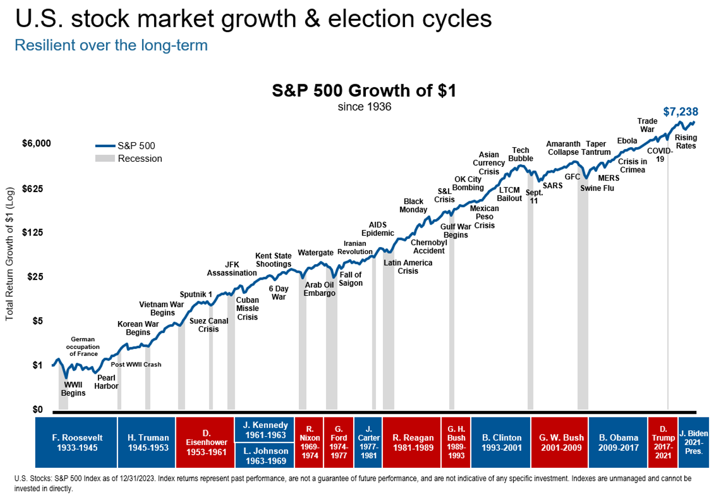 U.S. stock market growth and election cycles chart