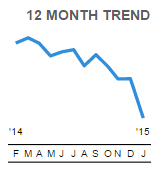 12 Month Trend
