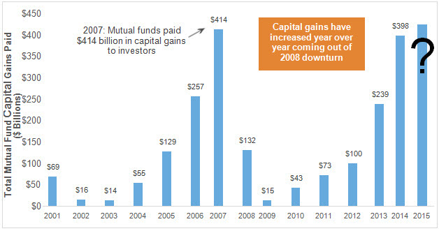 2015 Historical mutual fund capital gain distributions chart