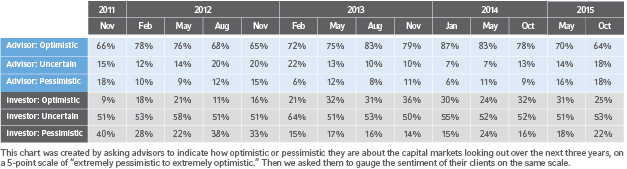 This chart was created by asking advisors to indicate how optimistic or pessimistic they are about the capital markets looking out over the next 3 years, on a 5-point scale of “extremely pessimistic to extremely optimistic.” Then we asked them to gauge the sentiment of their clients on the same scale.