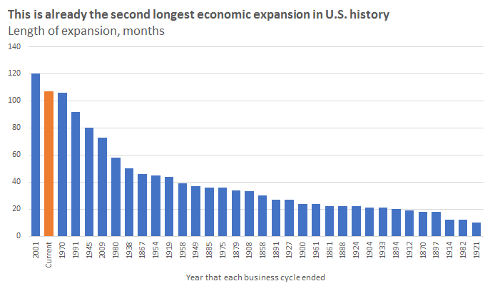Length of economic expansions in U.S., by total number of months