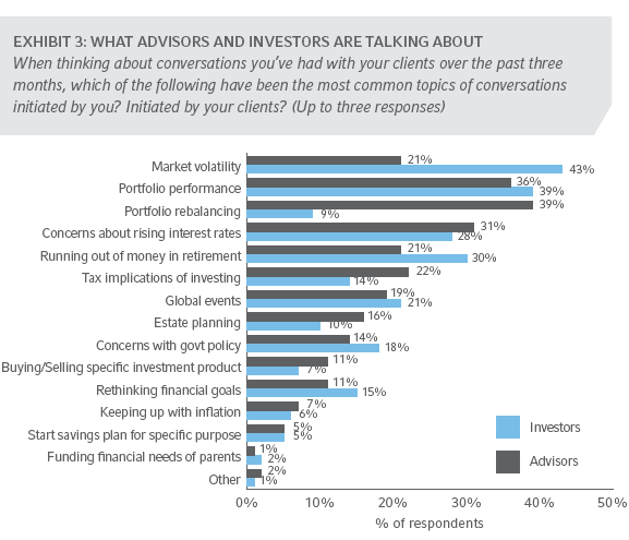 What advisors and investors are talking about